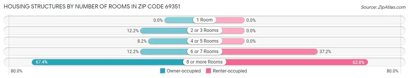 Housing Structures by Number of Rooms in Zip Code 69351