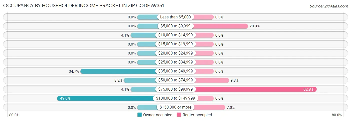 Occupancy by Householder Income Bracket in Zip Code 69351