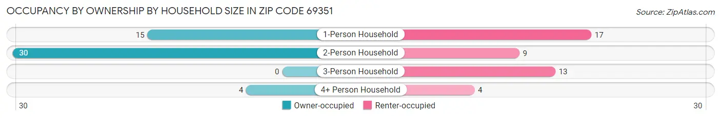 Occupancy by Ownership by Household Size in Zip Code 69351