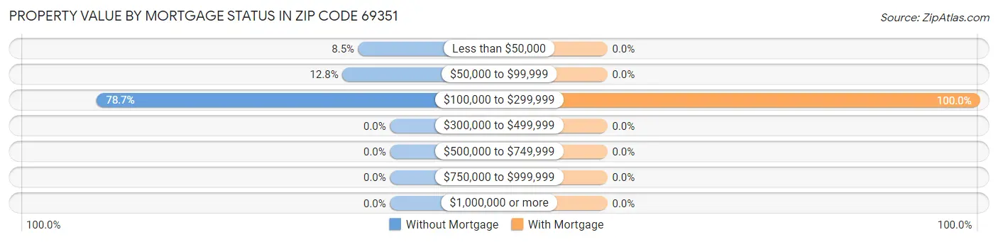 Property Value by Mortgage Status in Zip Code 69351