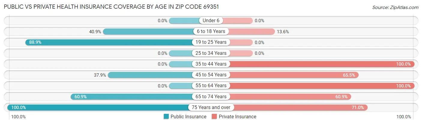 Public vs Private Health Insurance Coverage by Age in Zip Code 69351