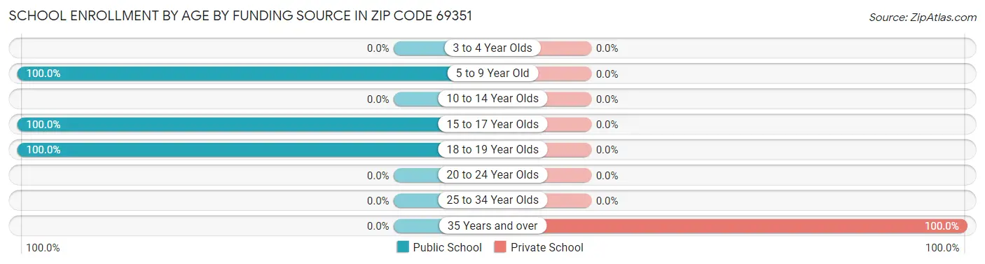School Enrollment by Age by Funding Source in Zip Code 69351