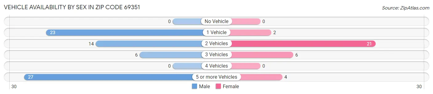 Vehicle Availability by Sex in Zip Code 69351
