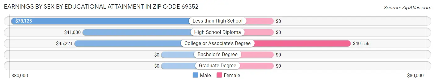 Earnings by Sex by Educational Attainment in Zip Code 69352