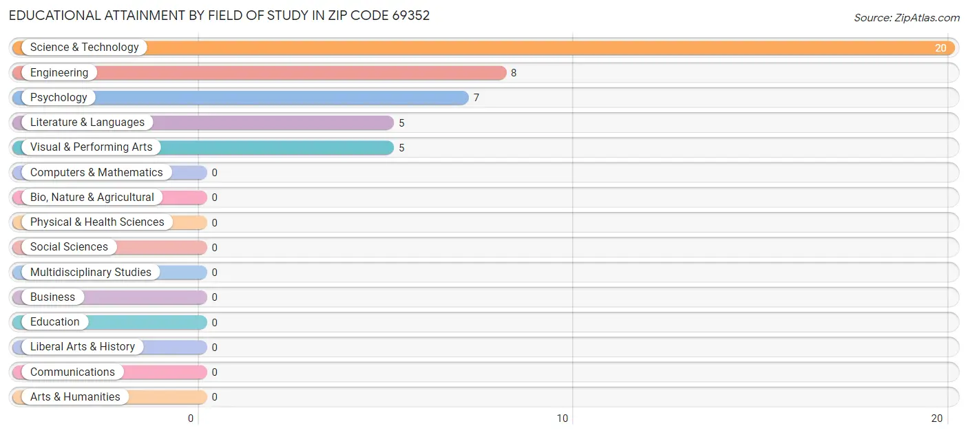 Educational Attainment by Field of Study in Zip Code 69352