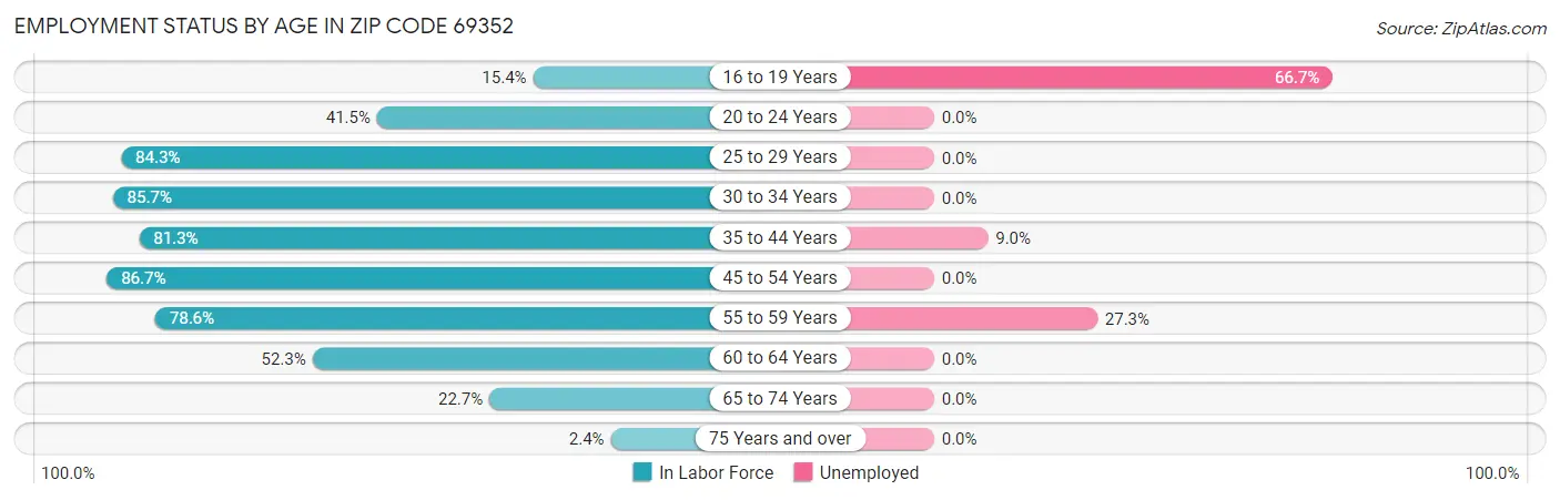 Employment Status by Age in Zip Code 69352