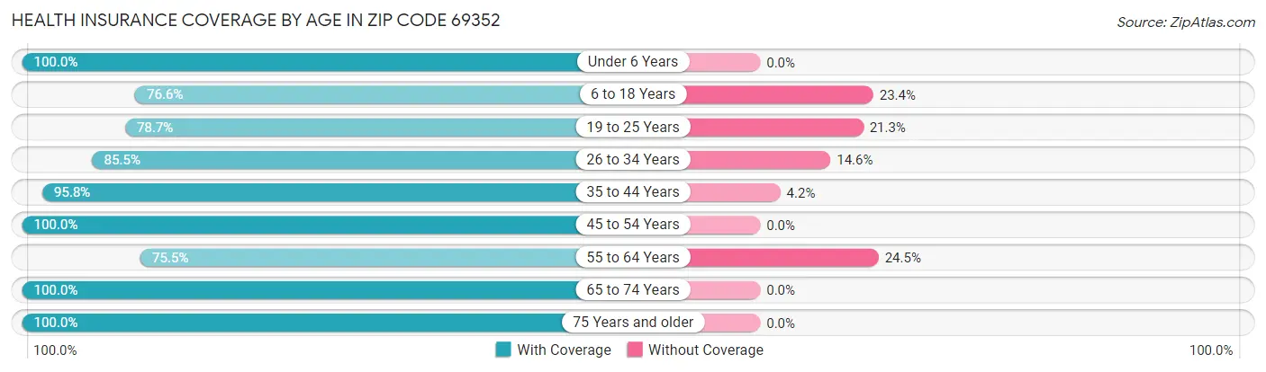Health Insurance Coverage by Age in Zip Code 69352