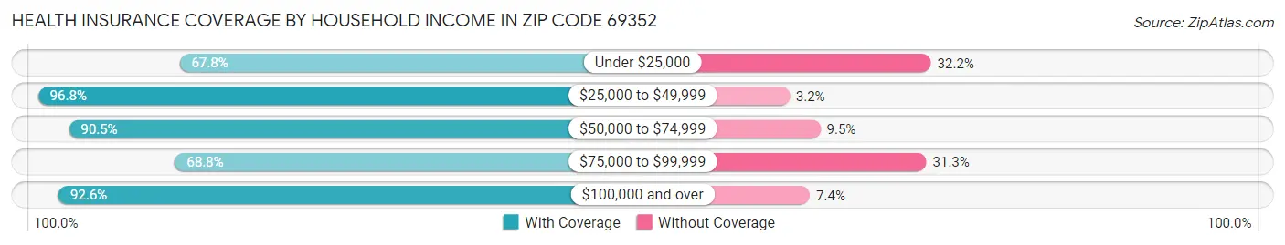 Health Insurance Coverage by Household Income in Zip Code 69352