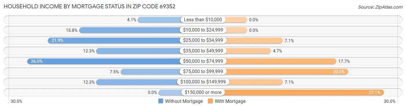 Household Income by Mortgage Status in Zip Code 69352