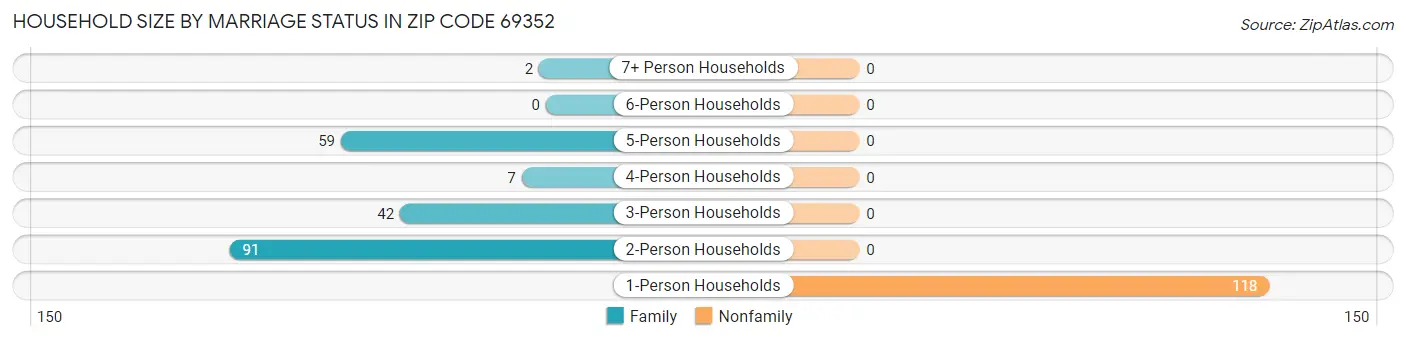 Household Size by Marriage Status in Zip Code 69352