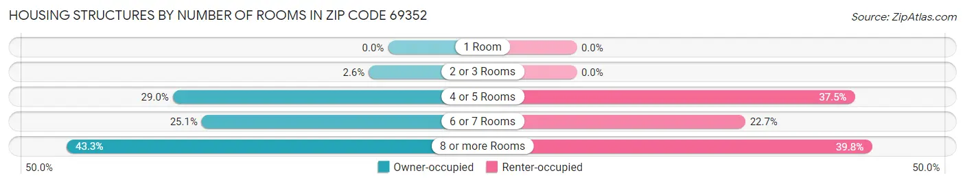 Housing Structures by Number of Rooms in Zip Code 69352