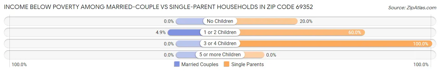 Income Below Poverty Among Married-Couple vs Single-Parent Households in Zip Code 69352