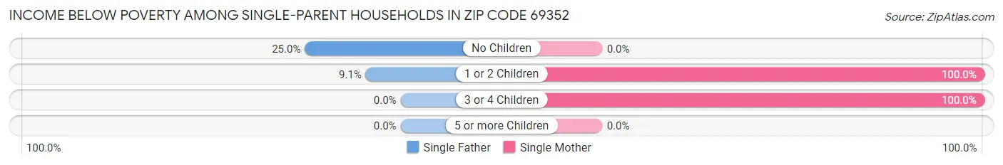 Income Below Poverty Among Single-Parent Households in Zip Code 69352