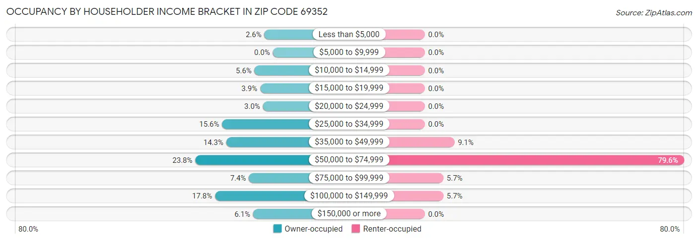 Occupancy by Householder Income Bracket in Zip Code 69352