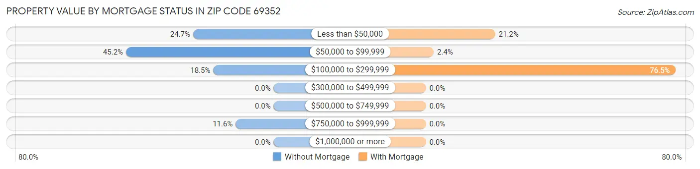 Property Value by Mortgage Status in Zip Code 69352