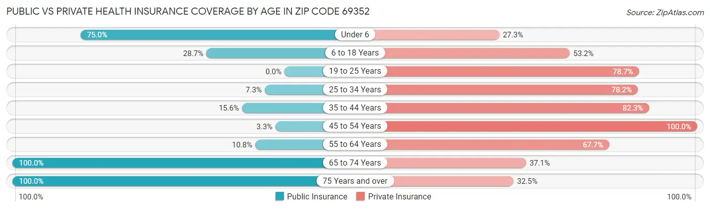 Public vs Private Health Insurance Coverage by Age in Zip Code 69352