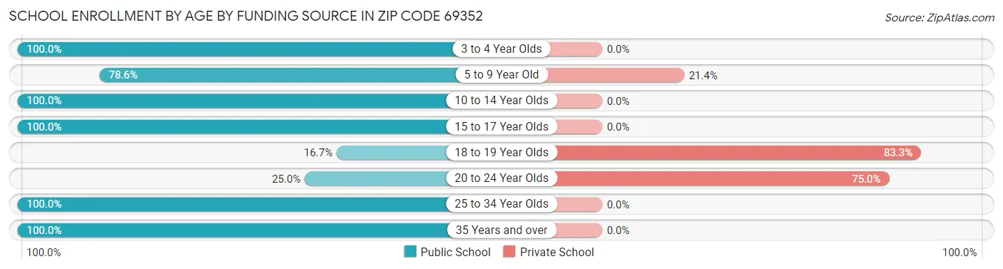 School Enrollment by Age by Funding Source in Zip Code 69352