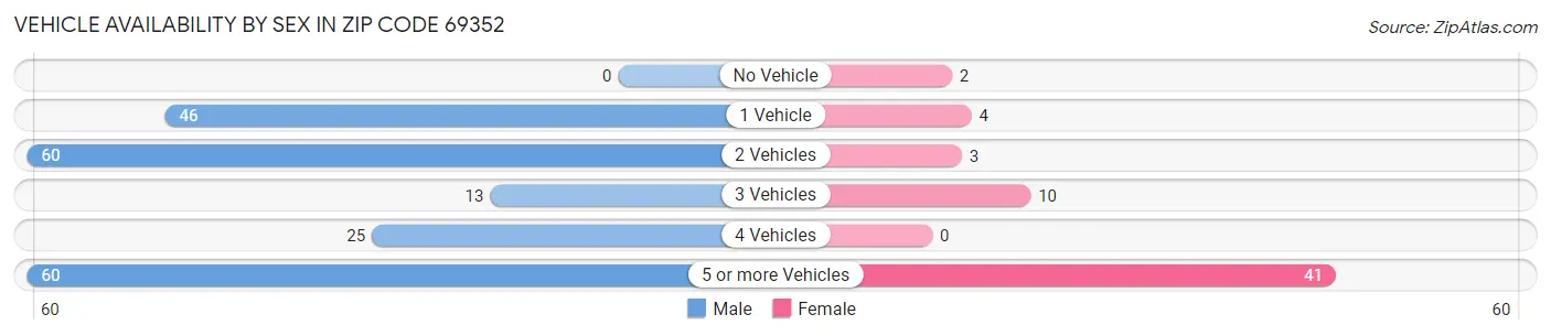 Vehicle Availability by Sex in Zip Code 69352