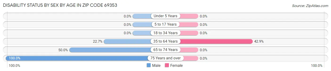 Disability Status by Sex by Age in Zip Code 69353