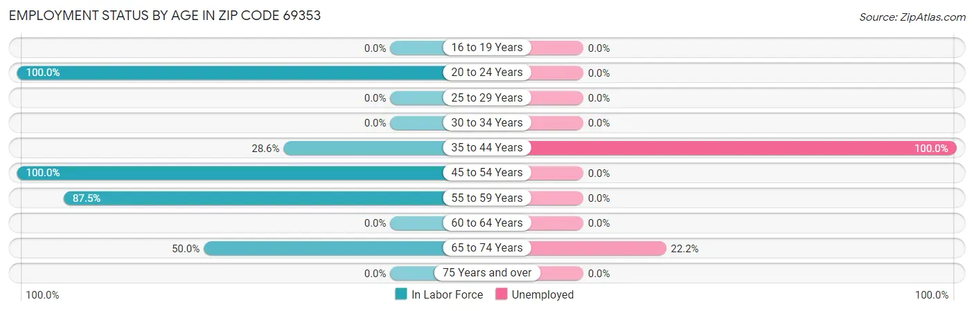 Employment Status by Age in Zip Code 69353