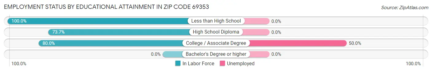 Employment Status by Educational Attainment in Zip Code 69353