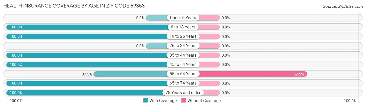 Health Insurance Coverage by Age in Zip Code 69353
