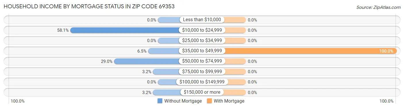 Household Income by Mortgage Status in Zip Code 69353