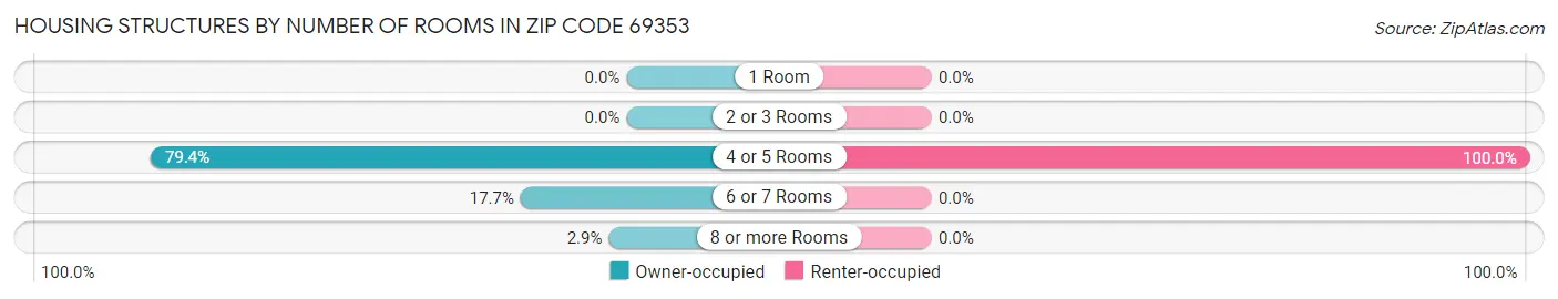 Housing Structures by Number of Rooms in Zip Code 69353