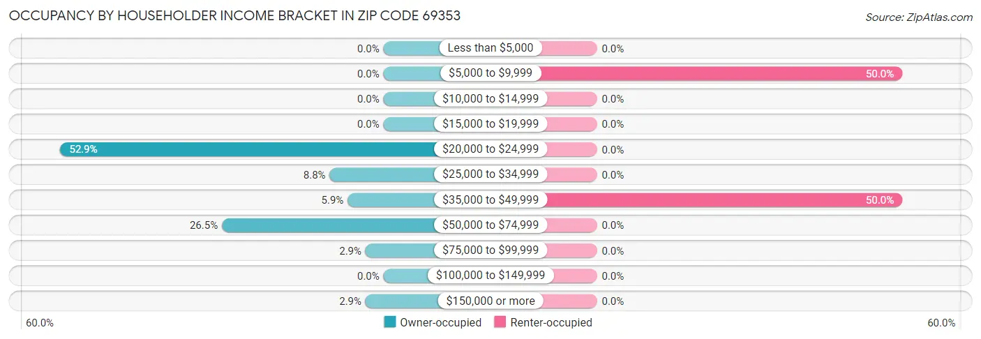 Occupancy by Householder Income Bracket in Zip Code 69353
