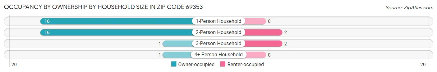 Occupancy by Ownership by Household Size in Zip Code 69353
