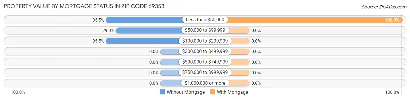 Property Value by Mortgage Status in Zip Code 69353