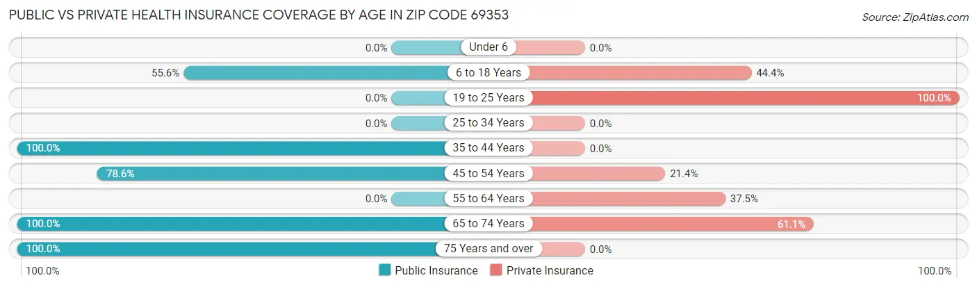 Public vs Private Health Insurance Coverage by Age in Zip Code 69353