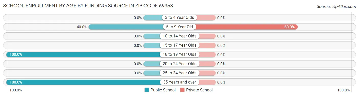 School Enrollment by Age by Funding Source in Zip Code 69353