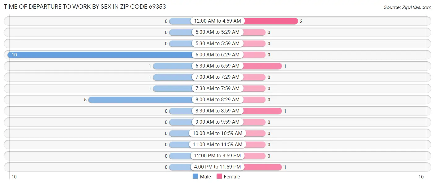 Time of Departure to Work by Sex in Zip Code 69353