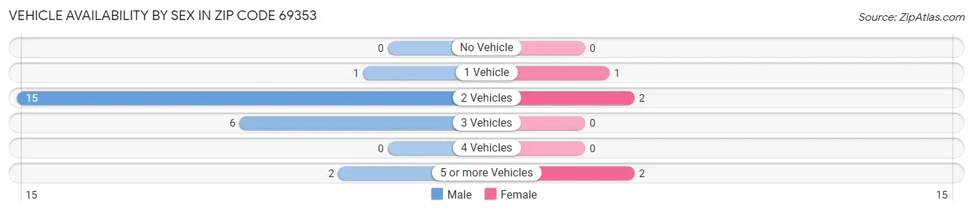 Vehicle Availability by Sex in Zip Code 69353