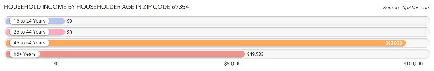 Household Income by Householder Age in Zip Code 69354