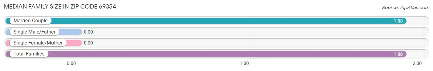 Median Family Size in Zip Code 69354