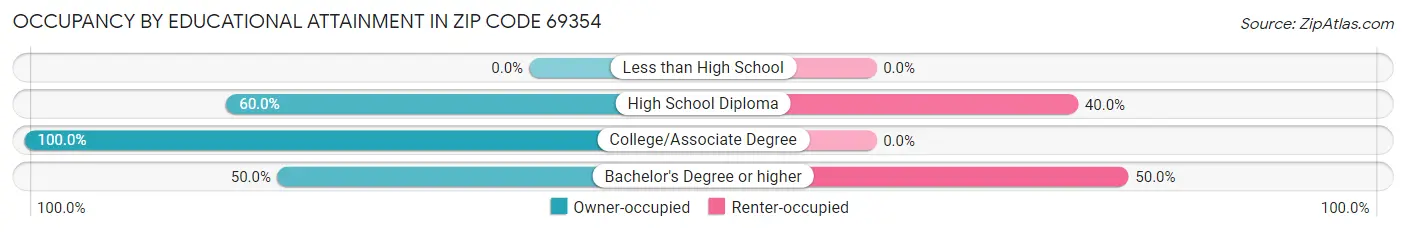 Occupancy by Educational Attainment in Zip Code 69354