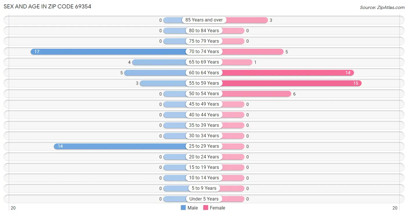 Sex and Age in Zip Code 69354