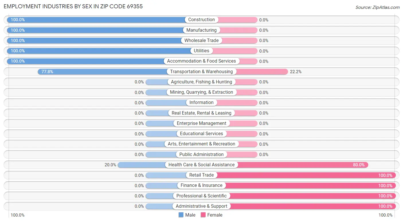 Employment Industries by Sex in Zip Code 69355