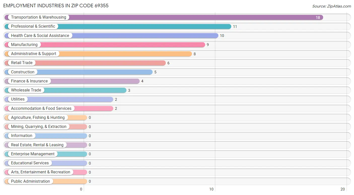 Employment Industries in Zip Code 69355