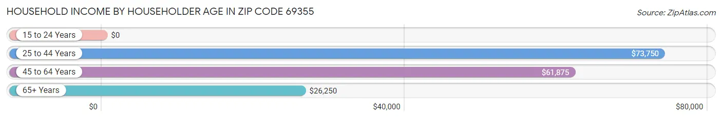 Household Income by Householder Age in Zip Code 69355