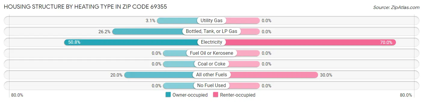 Housing Structure by Heating Type in Zip Code 69355