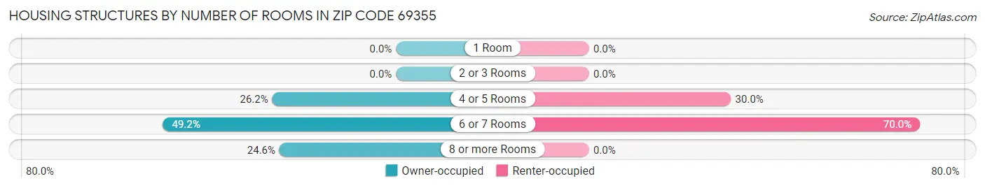 Housing Structures by Number of Rooms in Zip Code 69355