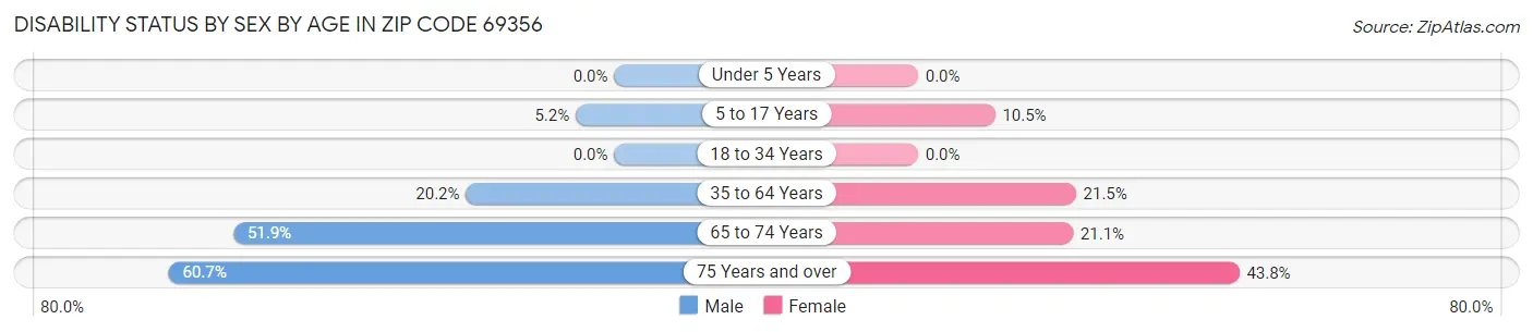 Disability Status by Sex by Age in Zip Code 69356