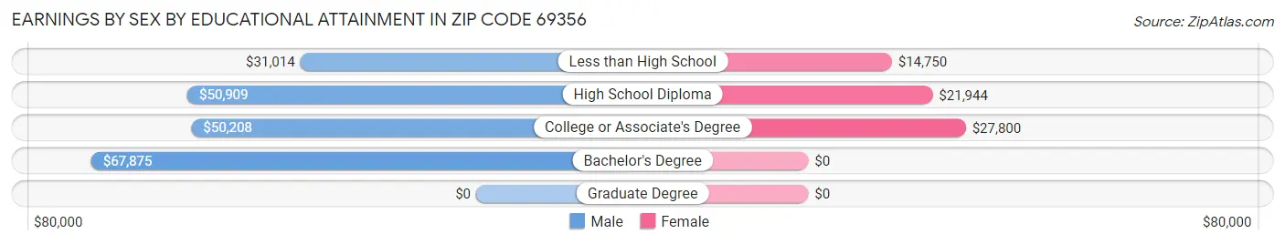 Earnings by Sex by Educational Attainment in Zip Code 69356