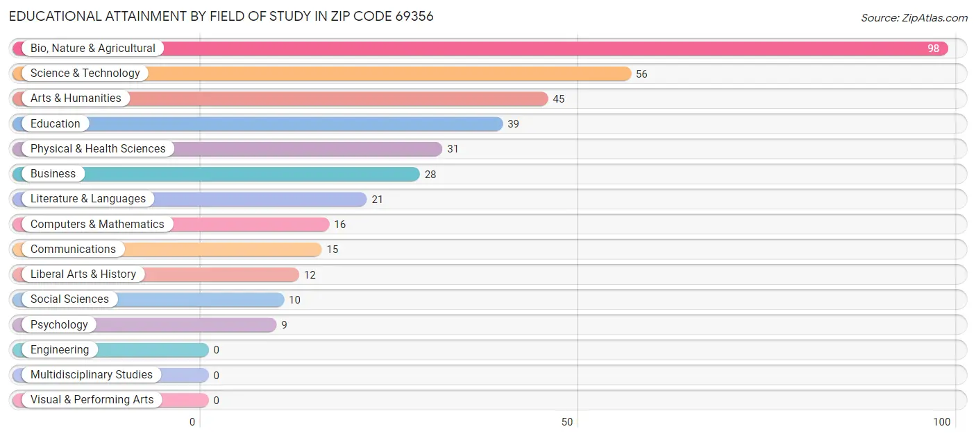 Educational Attainment by Field of Study in Zip Code 69356