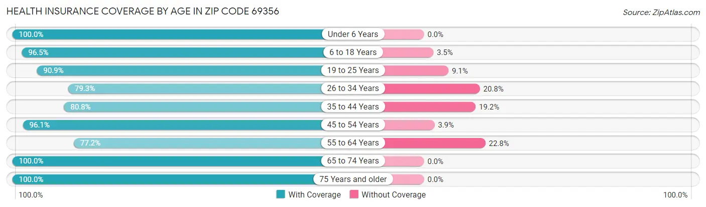 Health Insurance Coverage by Age in Zip Code 69356