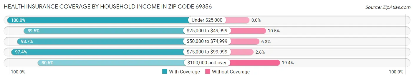 Health Insurance Coverage by Household Income in Zip Code 69356