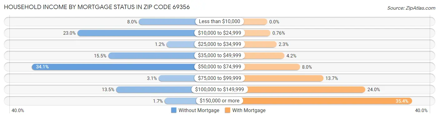 Household Income by Mortgage Status in Zip Code 69356